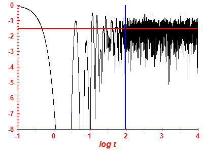 Survival probability log